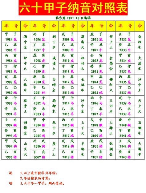 六十甲子五行|六十甲子纳音介绍及命名原理